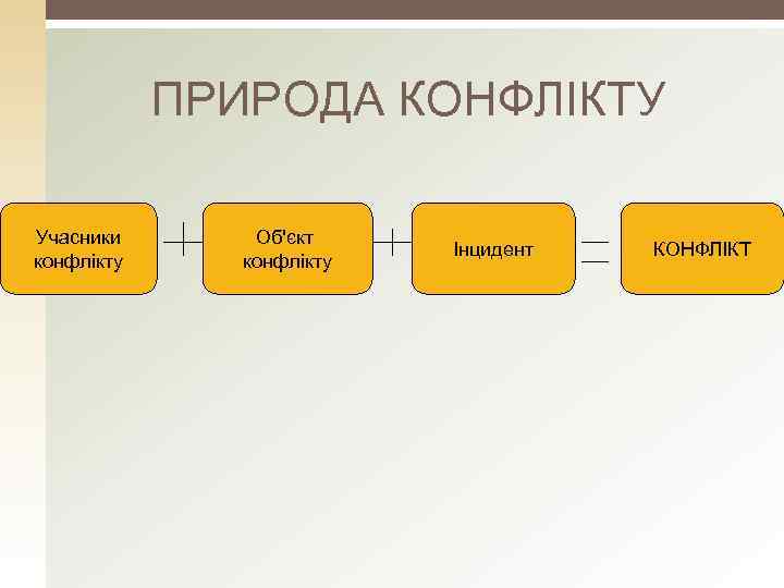 ПРИРОДА КОНФЛІКТУ Учасники конфлікту Об'єкт конфлікту Інцидент КОНФЛІКТ 