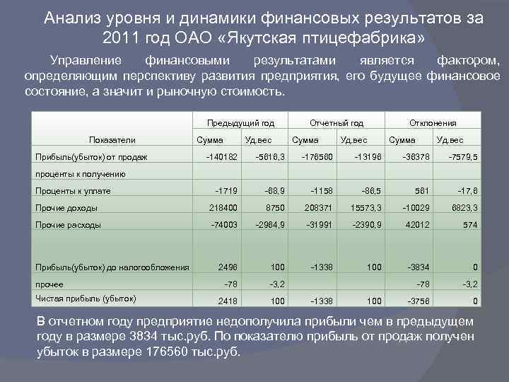 Анализ уровня и динамики финансовых результатов за 2011 год ОАО «Якутская птицефабрика» Управление финансовыми