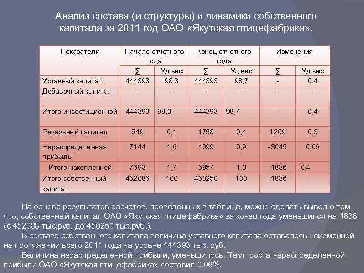 Анализ состава (и структуры) и динамики собственного капитала за 2011 год ОАО «Якутская птицефабрика»