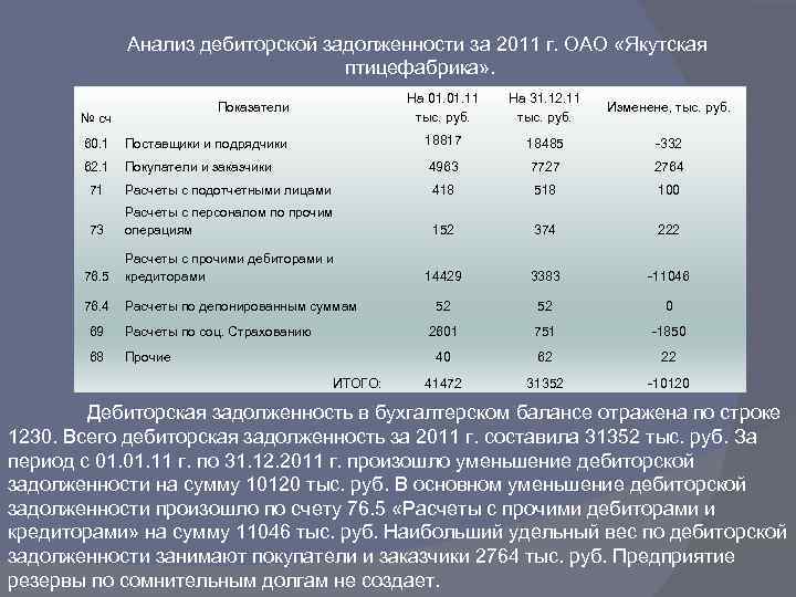 Анализ дебиторской задолженности за 2011 г. ОАО «Якутская птицефабрика» . На 01. 11 тыс.