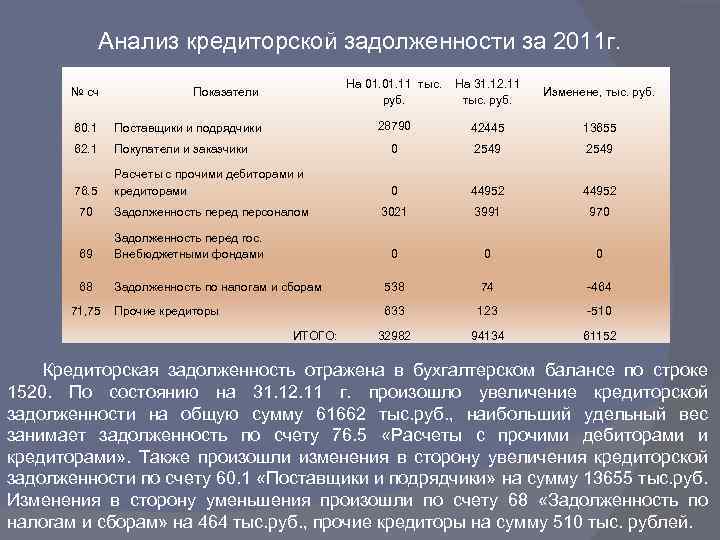Анализ кредиторской задолженности за 2011 г. № сч 60. 1 Поставщики и подрядчики 62.
