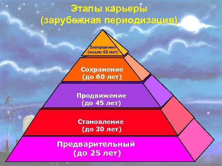 Этапы карьеры (зарубежная периодизация) Завершение (после 60 лет) Сохранение (до 60 лет) Продвижение (до