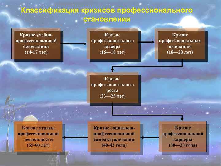 Классификация кризисов профессионального становления 