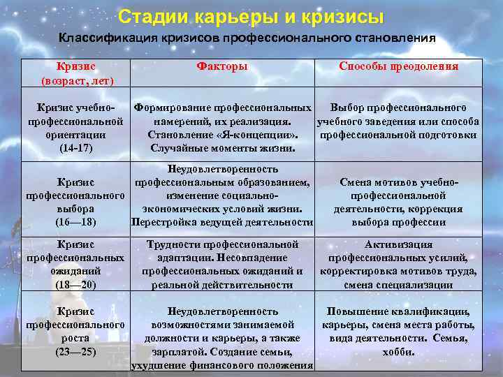 Стадии карьеры и кризисы Классификация кризисов профессионального становления Кризис (возраст, лет) Факторы Способы преодоления