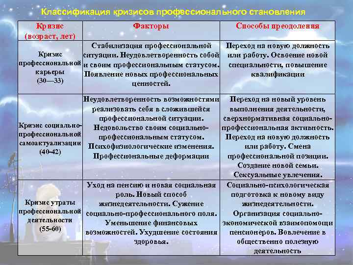 Классификация кризисов профессионального становления Кризис (возраст, лет) Факторы Способы преодоления Стабилизация профессиональной Переход на