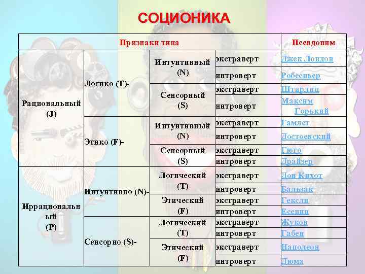 СОЦИОНИКА Признаки типа Логико (T)- Интуитивный экстраверт (N) интроверт Сенсорный (S) Рациональный (J) Этико