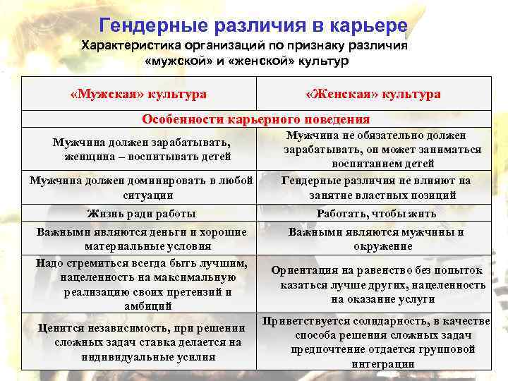 Гендерные различия в карьере Характеристика организаций по признаку различия «мужской» и «женской» культур «Мужская»