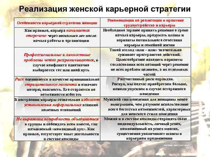 Реализация женской карьерной стратегии Особенности карьерной стратегии женщин Как правило, карьера начинается отсрочено через