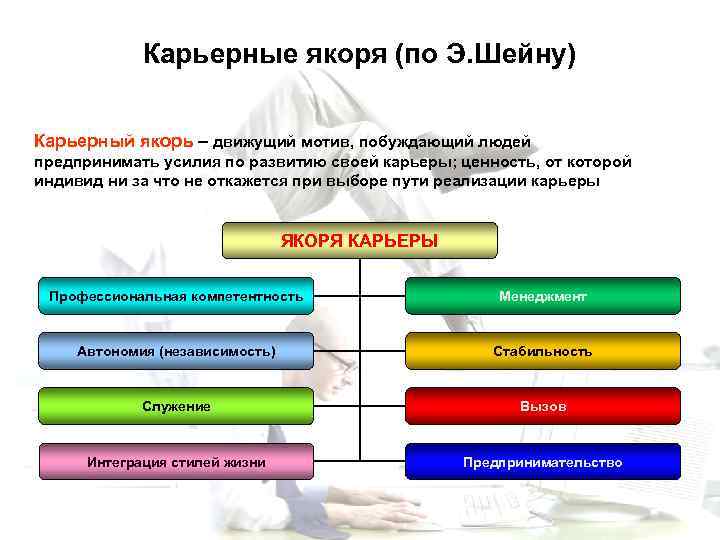 Карьерные якоря (по Э. Шейну) Карьерный якорь – движущий мотив, побуждающий людей предпринимать усилия