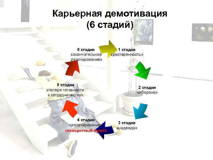 Карьерная демотивация (6 стадий) 6 стадия «окончательное разочарование» 5 стадия «потеря готовности к сотрудничеству»