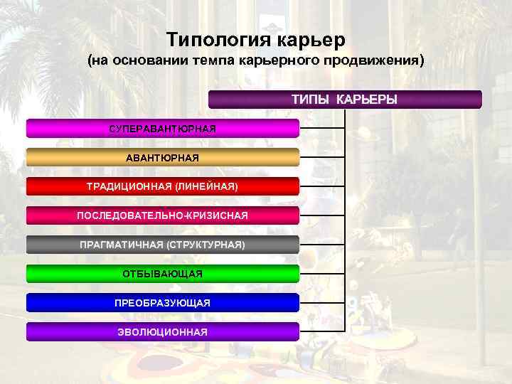 Типология карьер (на основании темпа карьерного продвижения) ТИПЫ КАРЬЕРЫ СУПЕРАВАНТЮРНАЯ ТРАДИЦИОННАЯ (ЛИНЕЙНАЯ) ПОСЛЕДОВАТЕЛЬНО-КРИЗИСНАЯ ПРАГМАТИЧНАЯ