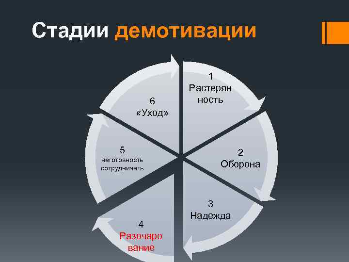 Стадии демотивации 6 «Уход» 5 неготовность сотрудничать 4 Разочаро вание 1 Растерян ность 2