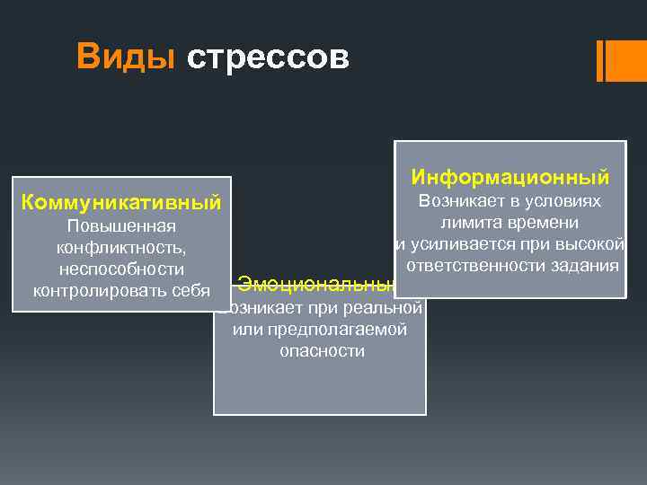 Виды стрессов Информационный Коммуникативный Повышенная конфликтность, неспособности контролировать себя Возникает в условиях лимита времени