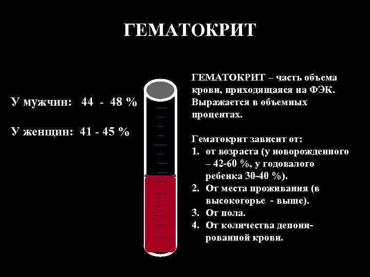 ГЕМАТОКРИТ У мужчин: 44 - 48 % У женщин: 41 - 45 % ГЕМАТОКРИТ