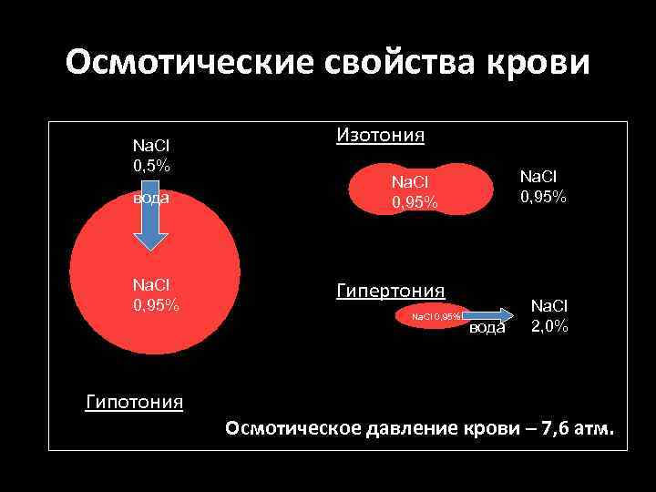 Осмотические свойства крови Na. Cl 0, 5% Изотония Na. Cl 0, 95% вода Na.