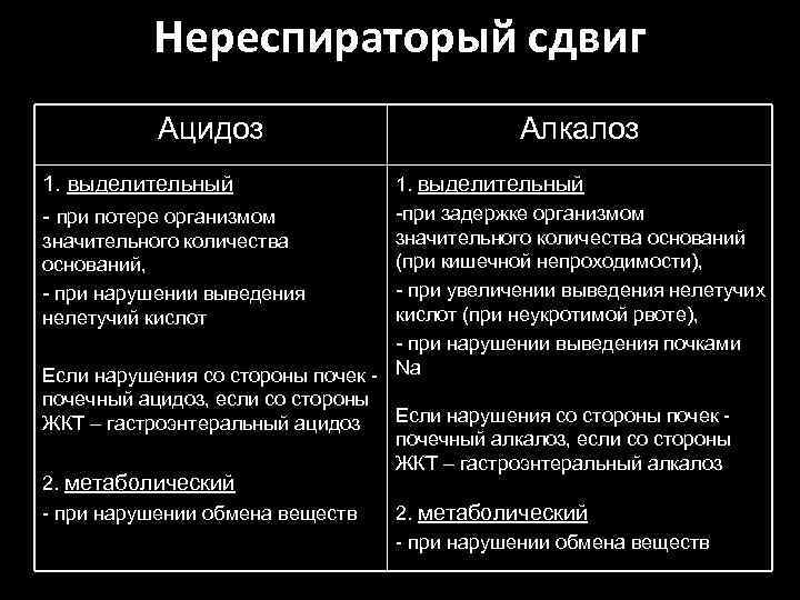 Нереспираторый сдвиг Ацидоз 1. выделительный - при потере организмом Алкалоз 1. выделительный -при задержке