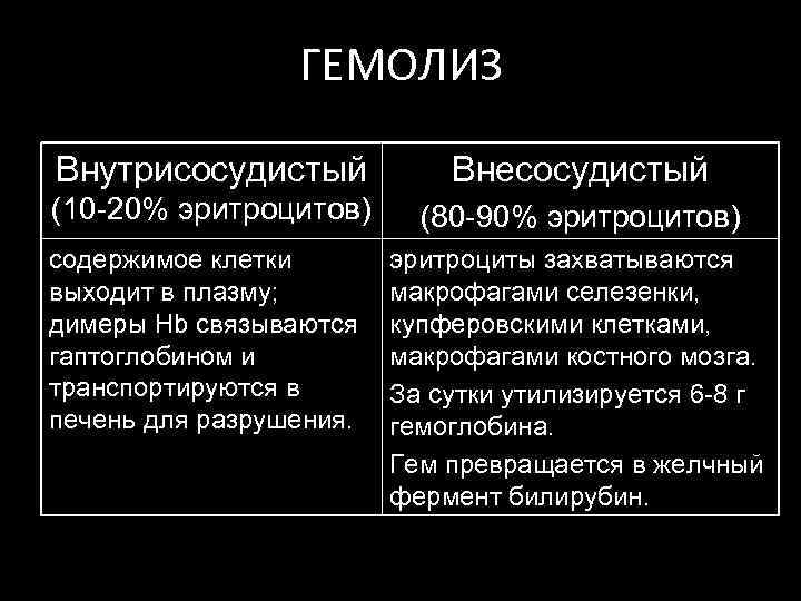 ГЕМОЛИЗ Внутрисосудистый Внесосудистый (10 -20% эритроцитов) (80 -90% эритроцитов) содержимое клетки выходит в плазму;