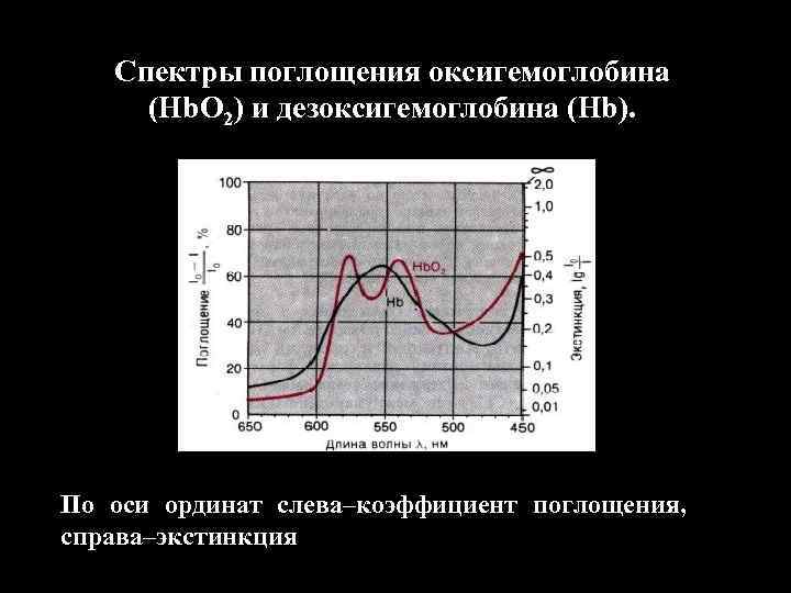 Спектры поглощения оксигемоглобина (Нb. O 2) и дезоксигемоглобина (Нb). По оси ординат слева–коэффициент поглощения,