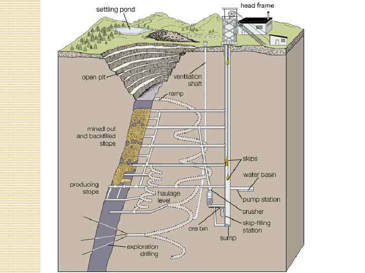 Mining methods. Инфографика Геология. Плакаты по геологии. Petroleum Geology. Шахта Скалистая на карте.