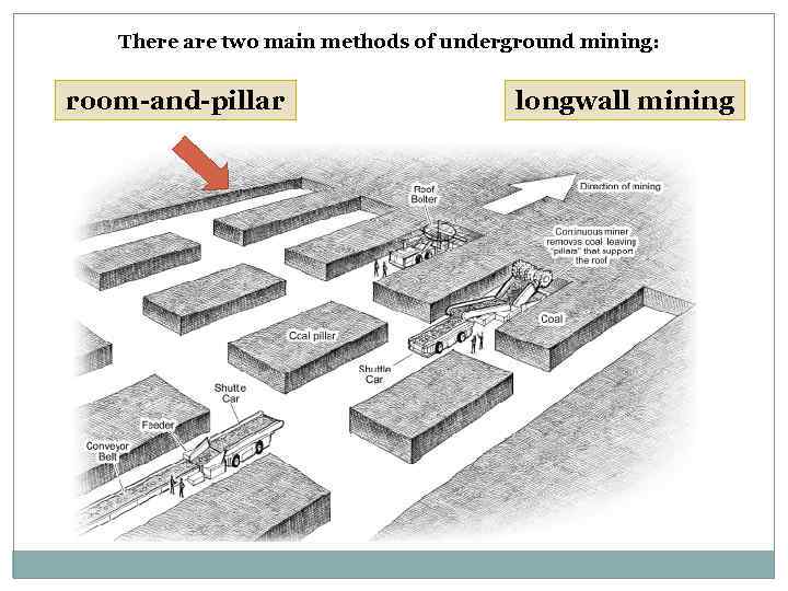 Underground Mining Structure Of Underground Mining Technology