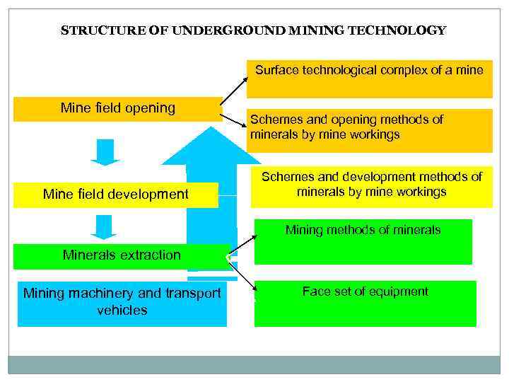 STRUCTURE OF UNDERGROUND MINING TECHNOLOGY Surface technological complex of a mine Mine field opening