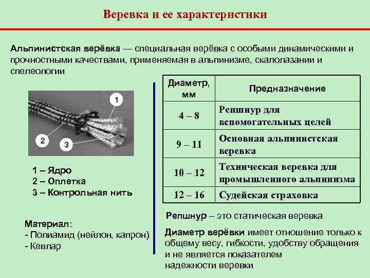 Веревка и ее характеристики Альпинистская верёвка — специальная верёвка с особыми динамическими и прочностными