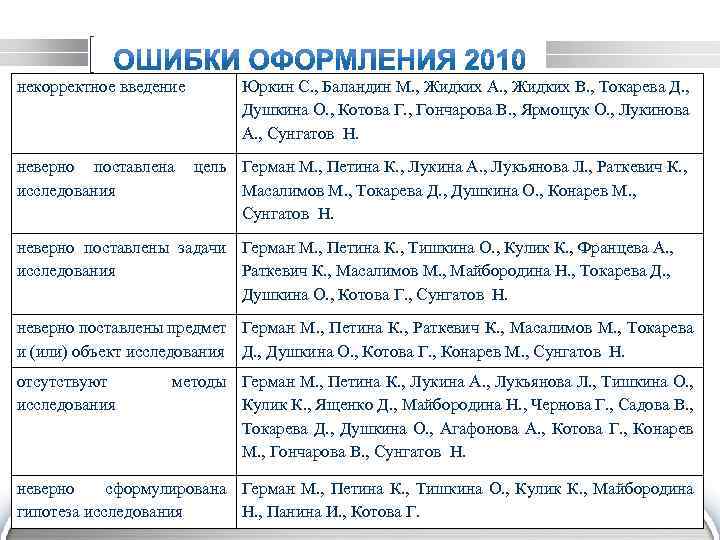 некорректное введение неверно поставлена исследования Юркин С. , Баландин М. , Жидких А. ,