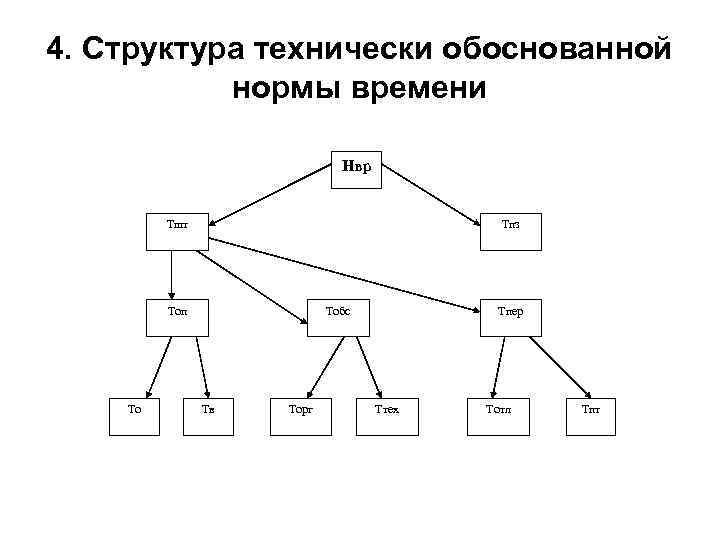 4. Структура технически обоснованной нормы времени Нвр Тшт Тпз Топ То Тобс Тв Торг