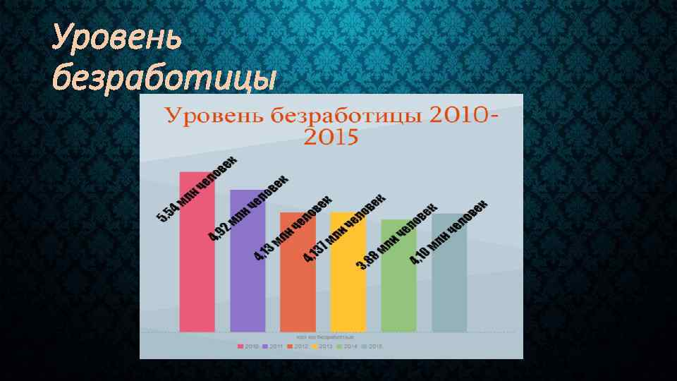 Уровень безработицы 