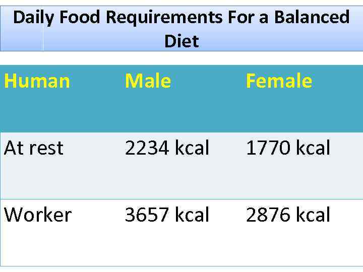 Daily Food Requirements For a Balanced Diet Human Male Female At rest 2234 kcal
