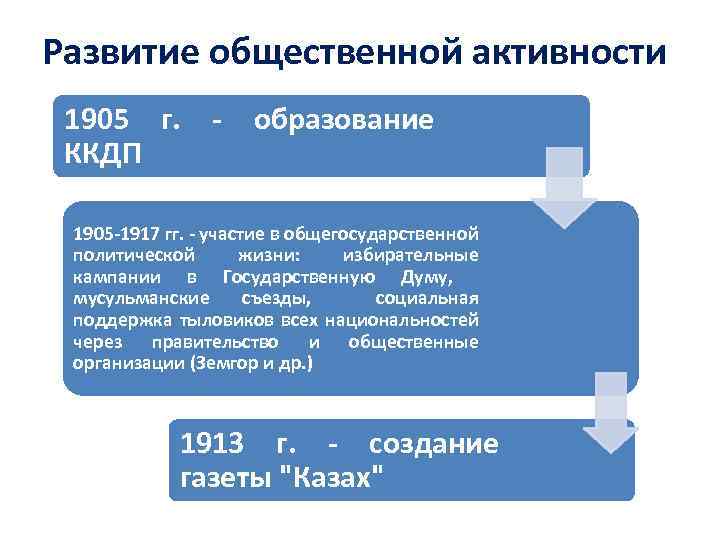 Развитие общественной активности 1905 г. - образование гор и др. ) ККДП 1905 -1917