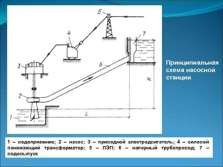 Принципиальная схема насосной станции 1 – водоприемник; 2 – насос; 3 – приводной электродвигатель;