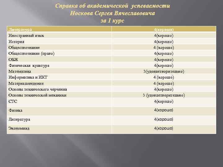 Справка об академической успеваемости Носкова Сергея Вячеславовича за 1 курс Литература Иностранный язык История