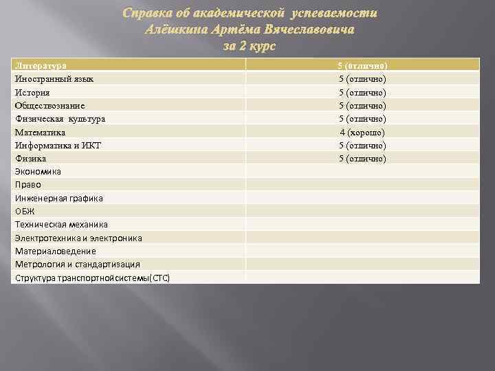 Справка об академической успеваемости Алёшкина Артёма Вячеславовича за 2 курс Литература Иностранный язык История