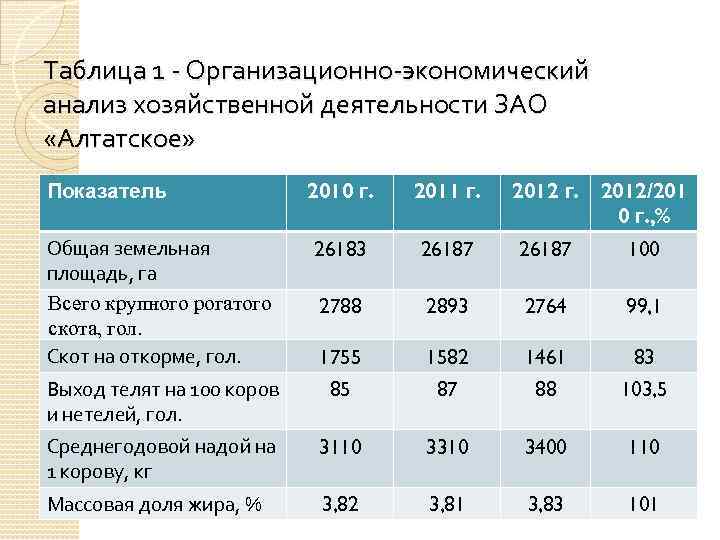 Таблица 1 - Организационно-экономический анализ хозяйственной деятельности ЗАО «Алтатское» 2010 г. 2011 г. 2012/201