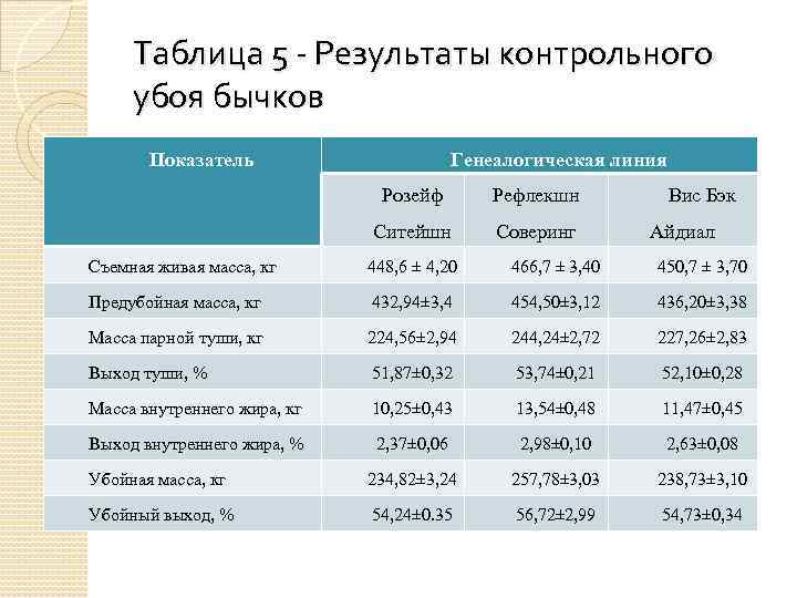 Таблица 5 - Результаты контрольного убоя бычков Показатель Генеалогическая линия Розейф Рефлекшн Ситейшн Соверинг