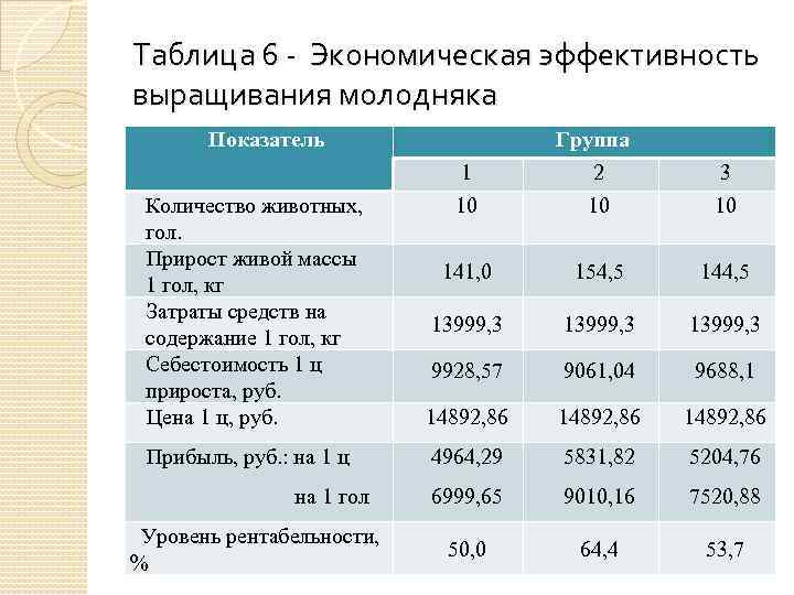 Таблица 6 - Экономическая эффективность выращивания молодняка Показатель 1 Количество животных, гол. Прирост живой