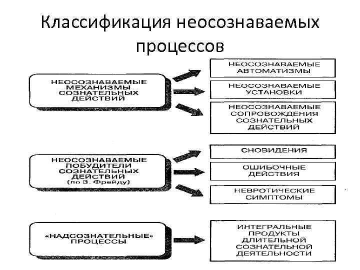 Процесс неосознаваемого отождествления человеком себя с другим человеком группой образцом называется