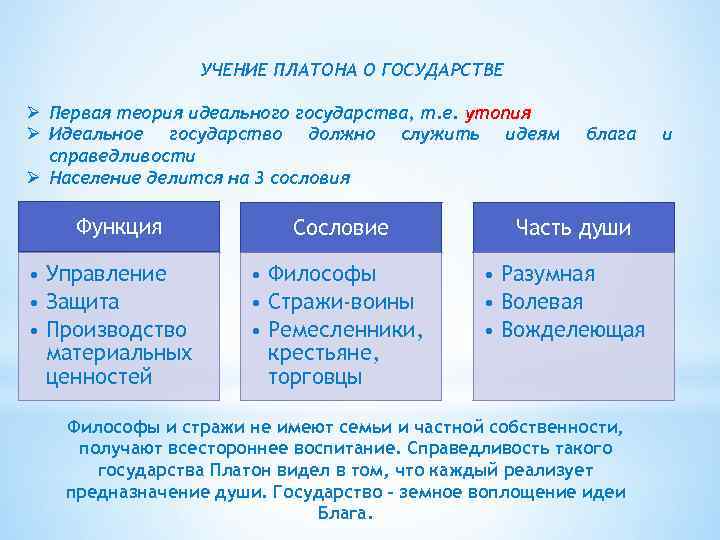 УЧЕНИЕ ПЛАТОНА О ГОСУДАРСТВЕ Ø Первая теория идеального государства, т. е. утопия Ø Идеальное