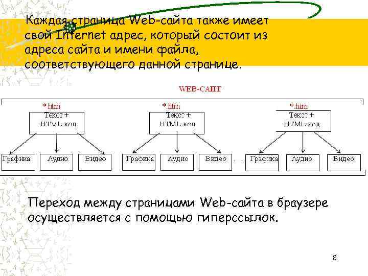 Каждая страница Web-сайта также имеет свой Internet адрес, который состоит из адреса сайта и