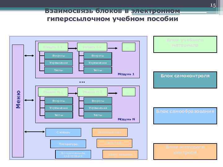 Взаимосвязь блоков в электронном гиперссылочном учебном пособии Раздел 1. 1 … Раздел 1. 2