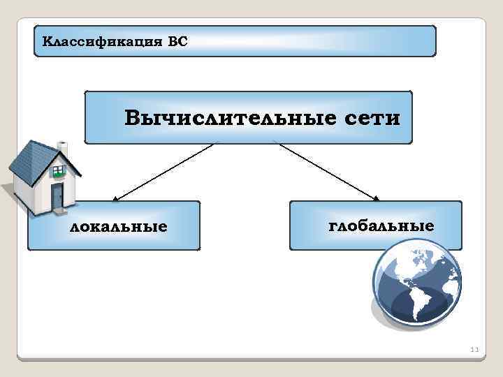 Классификация ВС Вычислительные сети локальные глобальные 11 