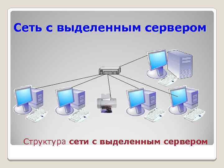 Сеть с выделенным сервером Структура сети с выделенным сервером 