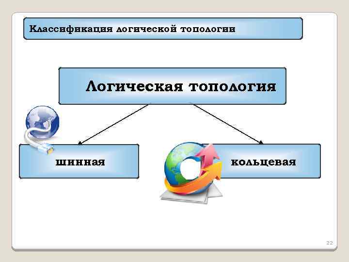 Классификация логической топологии Логическая топология шинная кольцевая 22 