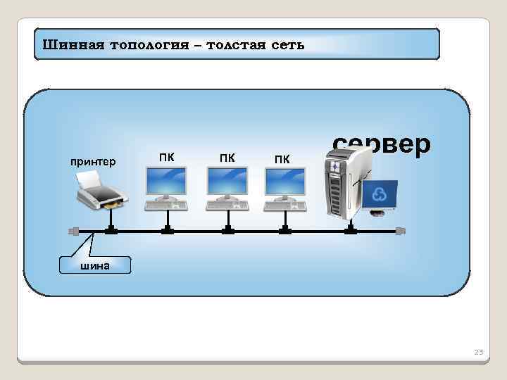 Шинная топология – толстая сеть принтер ПК ПК ПК сервер шина 23 