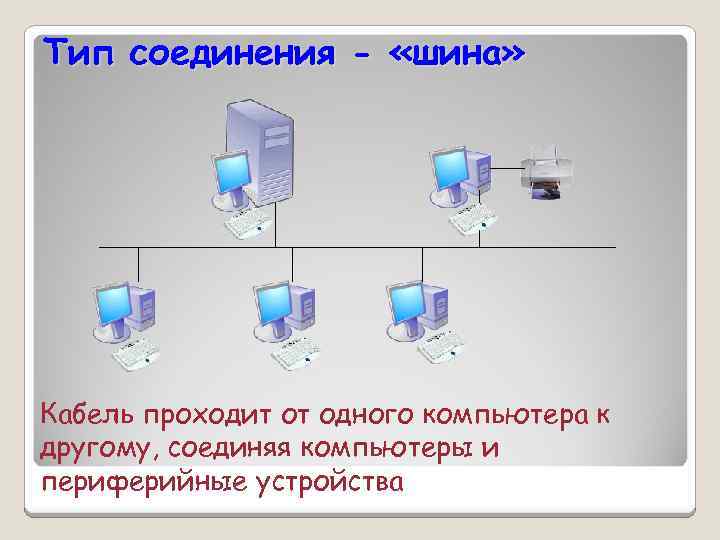 Тип соединения - «шина» Кабель проходит от одного компьютера к другому, соединяя компьютеры и