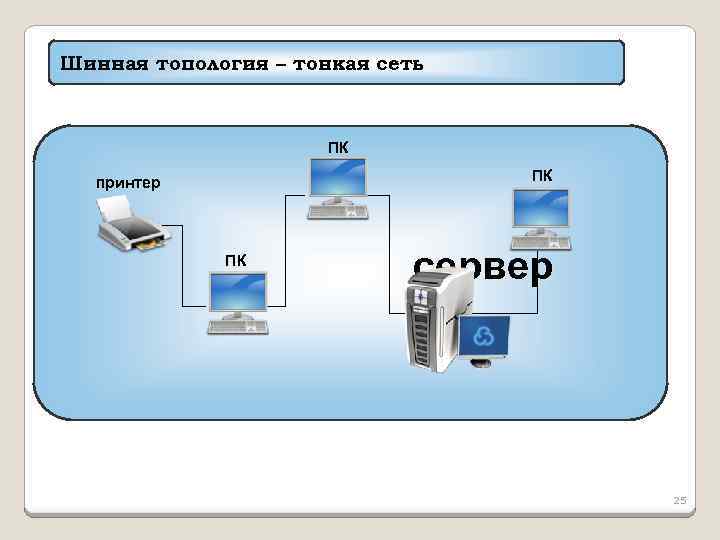 Шинная топология – тонкая сеть ПК ПК принтер ПК сервер 25 