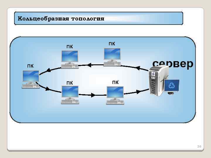 Кольцеобразная топология ПК ПК сервер ПК ПК ПК 26 