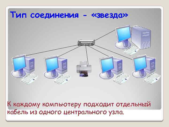 Тип соединения - «звезда» К каждому компьютеру подходит отдельный кабель из одного центрального узла.
