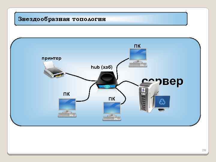 Звездообразная топология ПК принтер hub (хаб) сервер ПК ПК 28 
